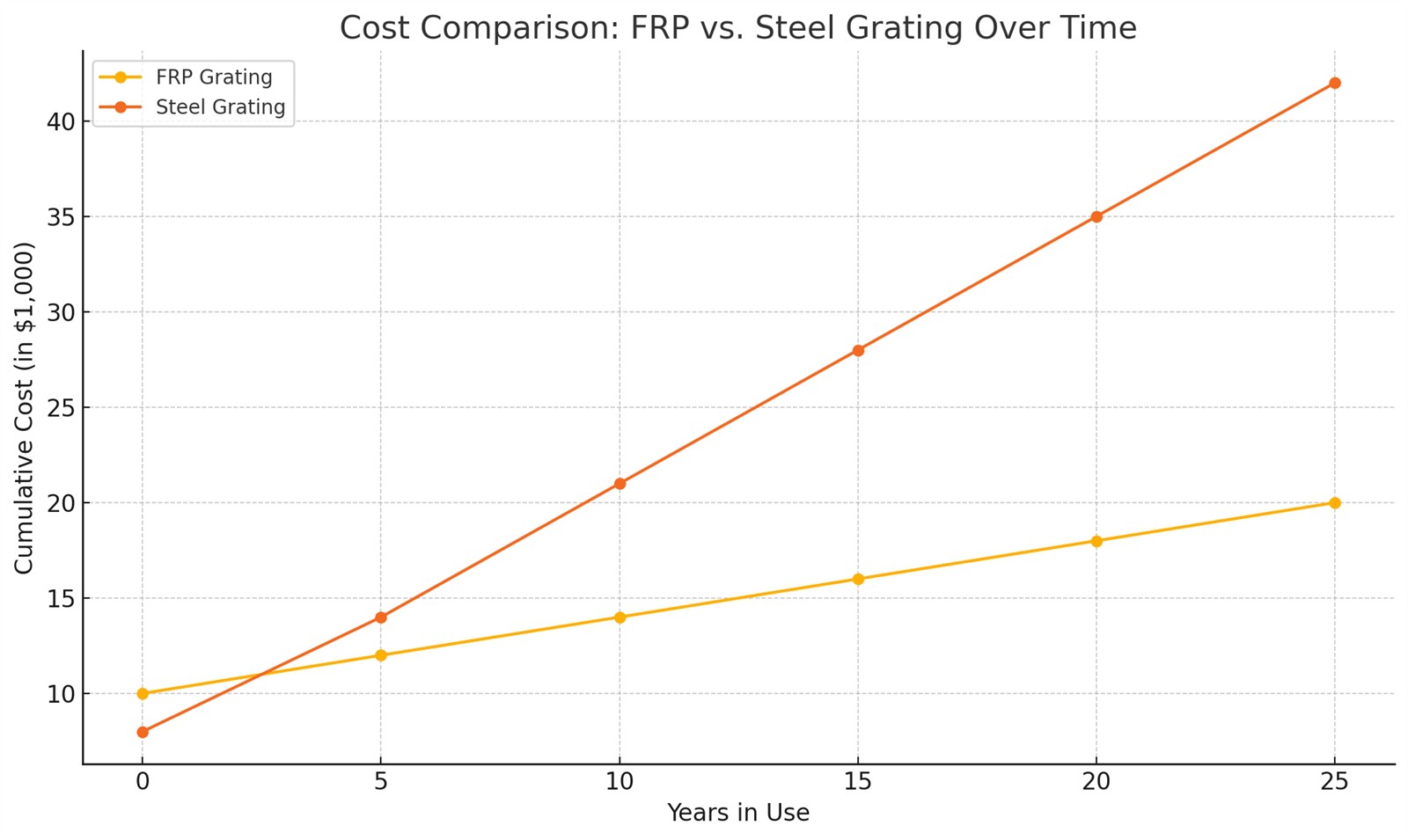 Cost comparison chart between FRP and steel grating over time Cost comparison chart between FRP and steel grating over time